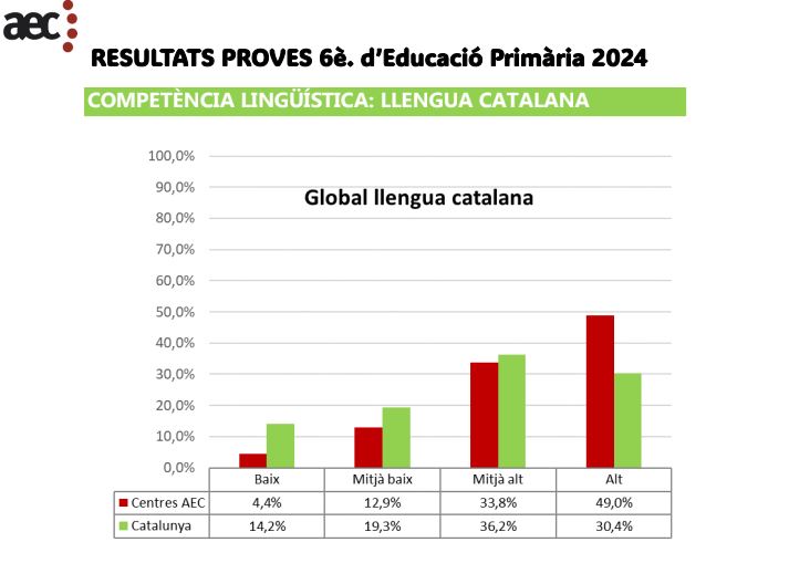 Ja tenim els resultats de les proves de competències de 6è d’Educació Primària